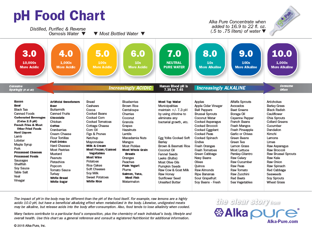 Food PH Levels Acidic Food Chart Alkaline Diet Chart